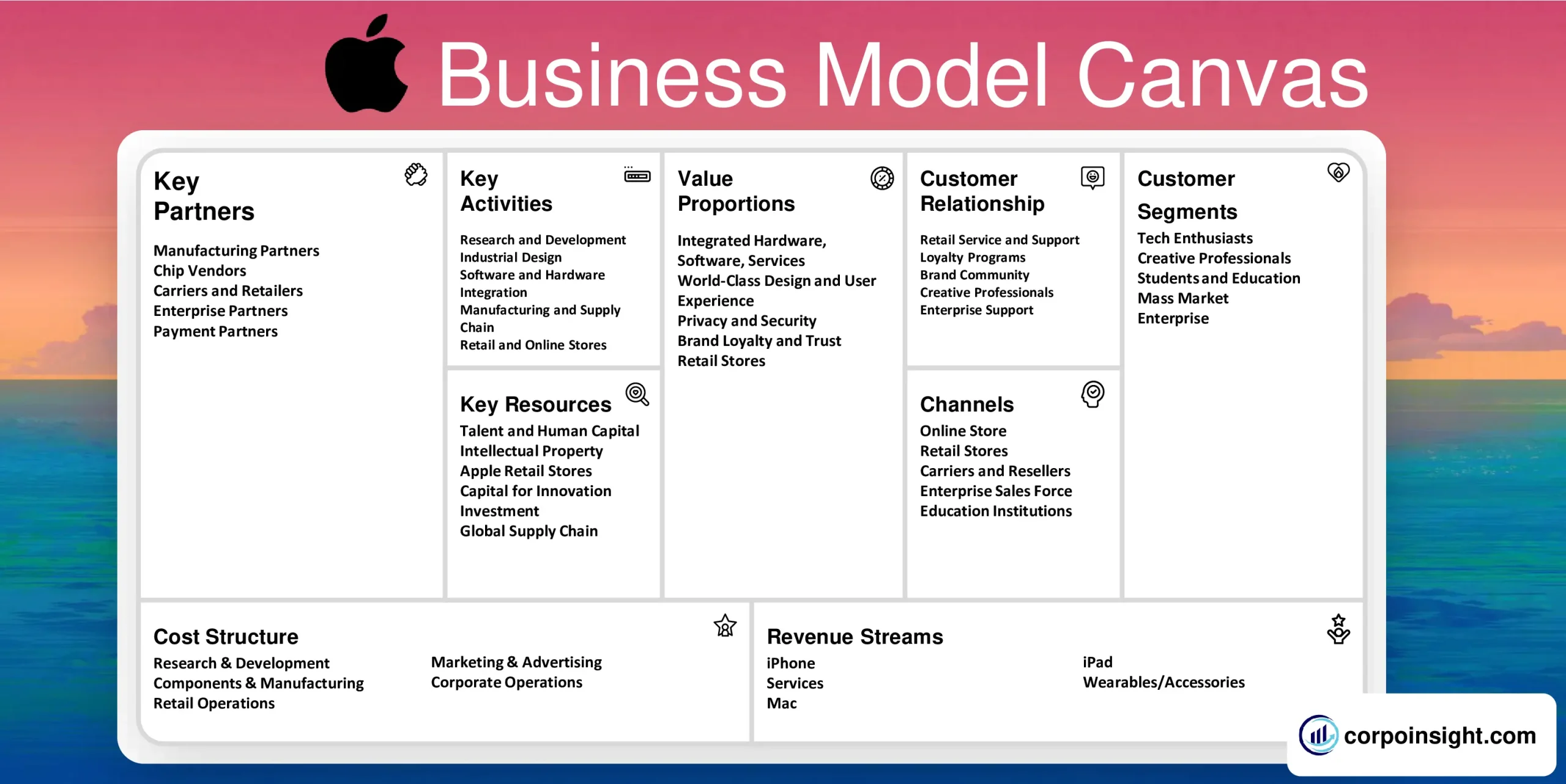 Apple Business Model Canvas
