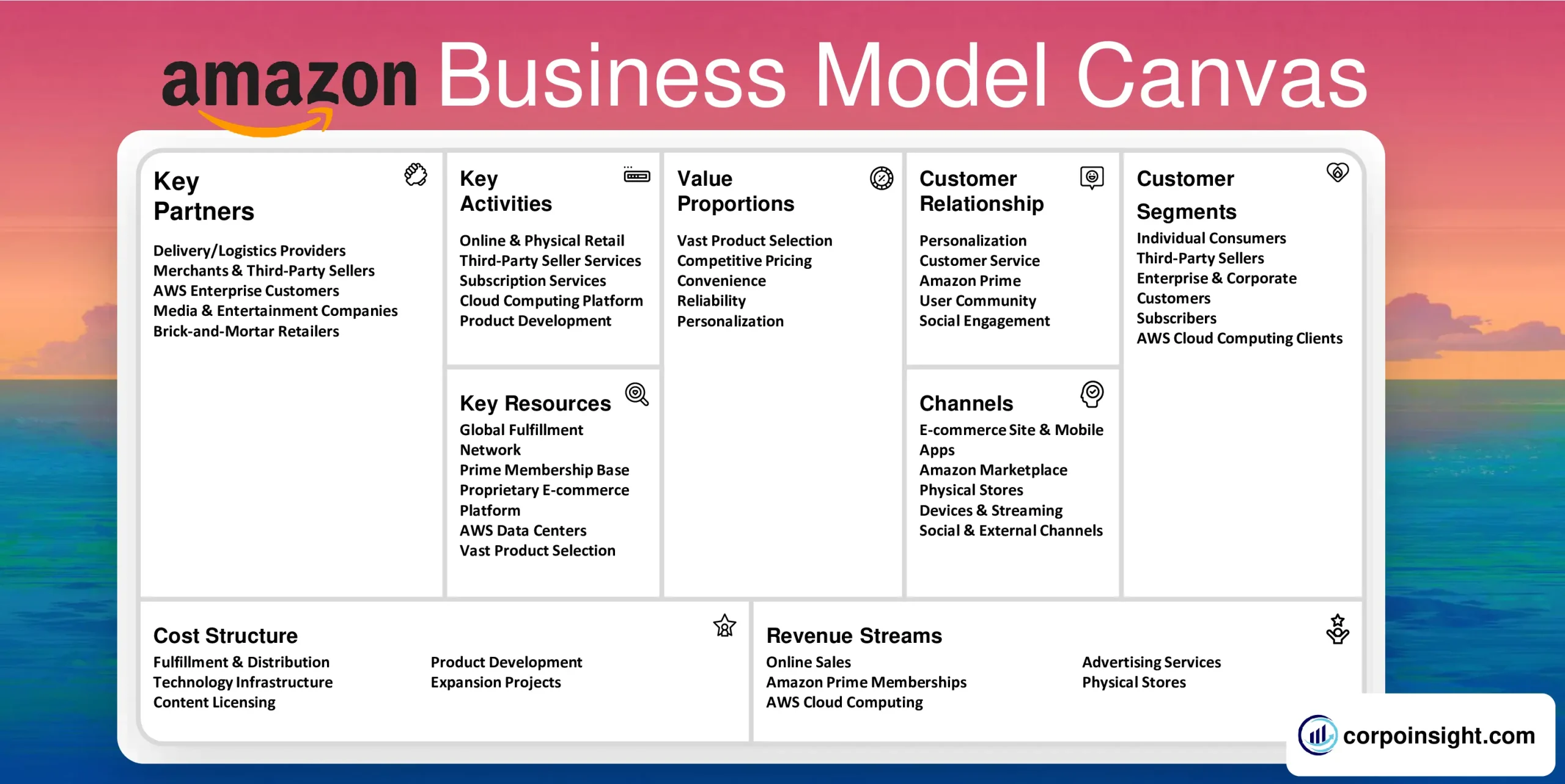 Summary of Amazon Business Model Canvas