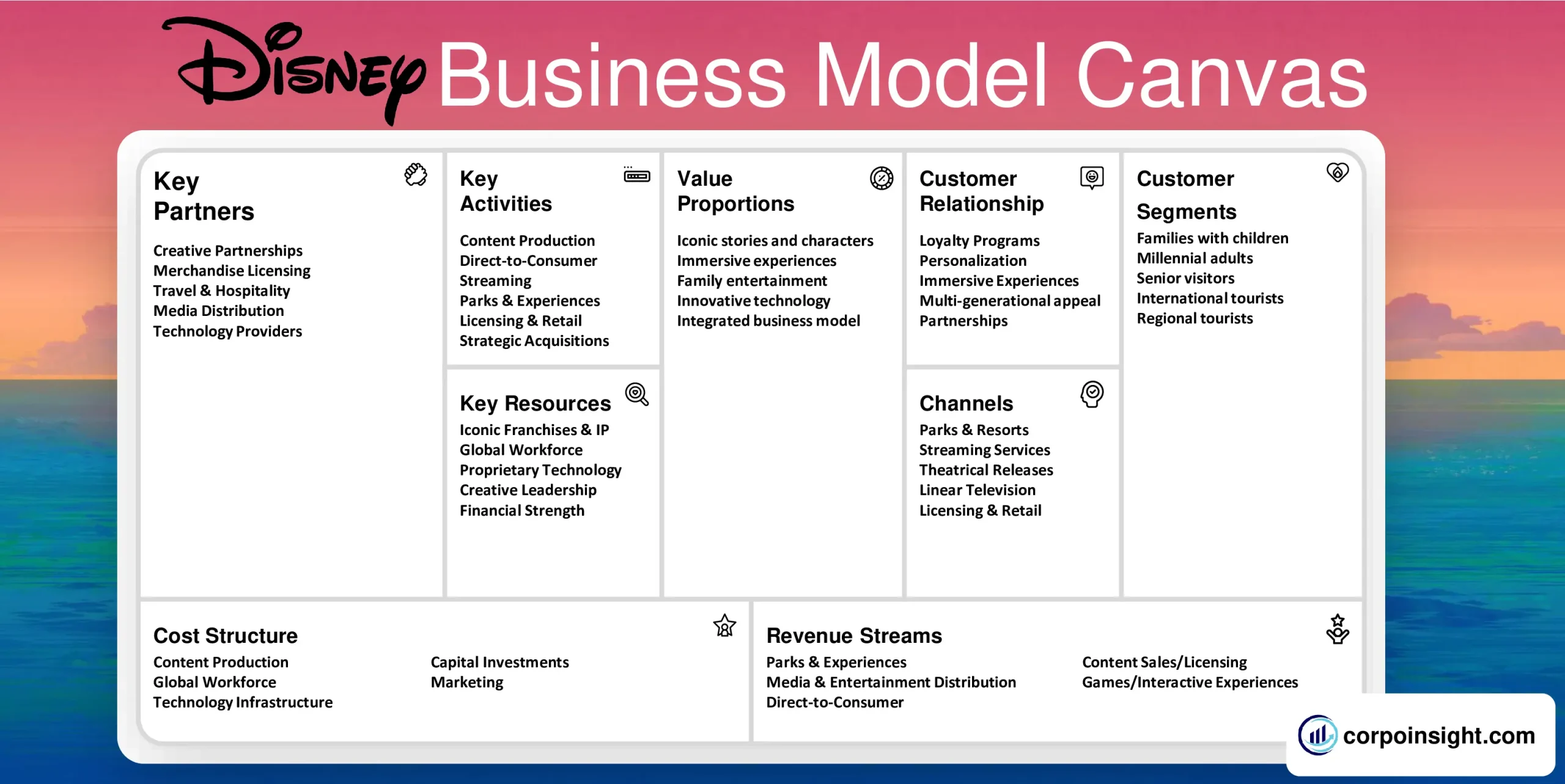 Summary of Disney Business Model Canvas