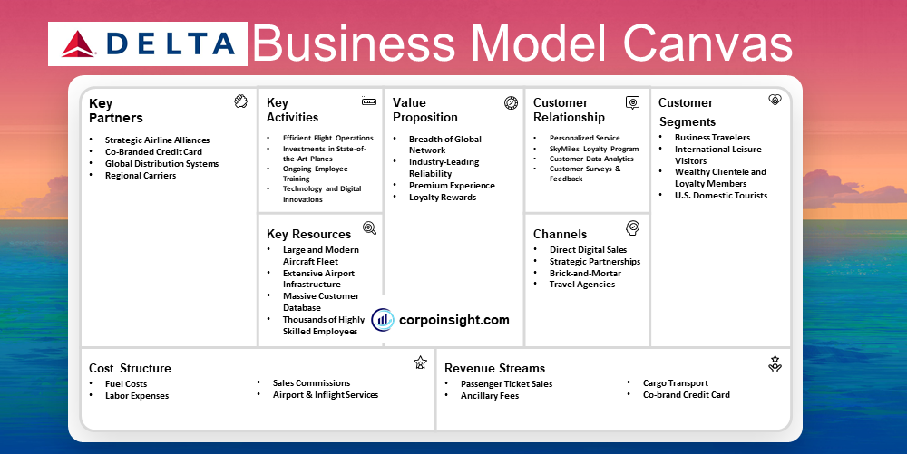 Delta Airlines Business Model Canvas