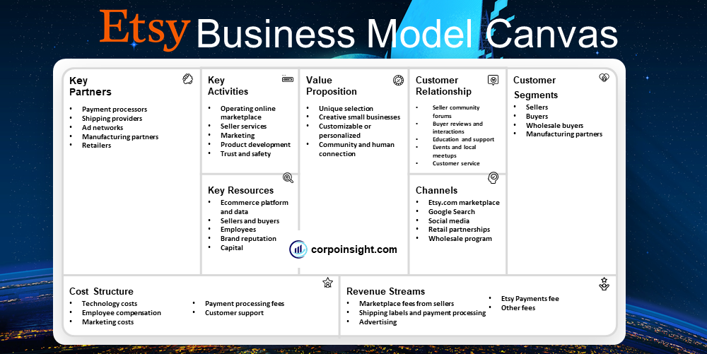 Etsy Business Model Canvas