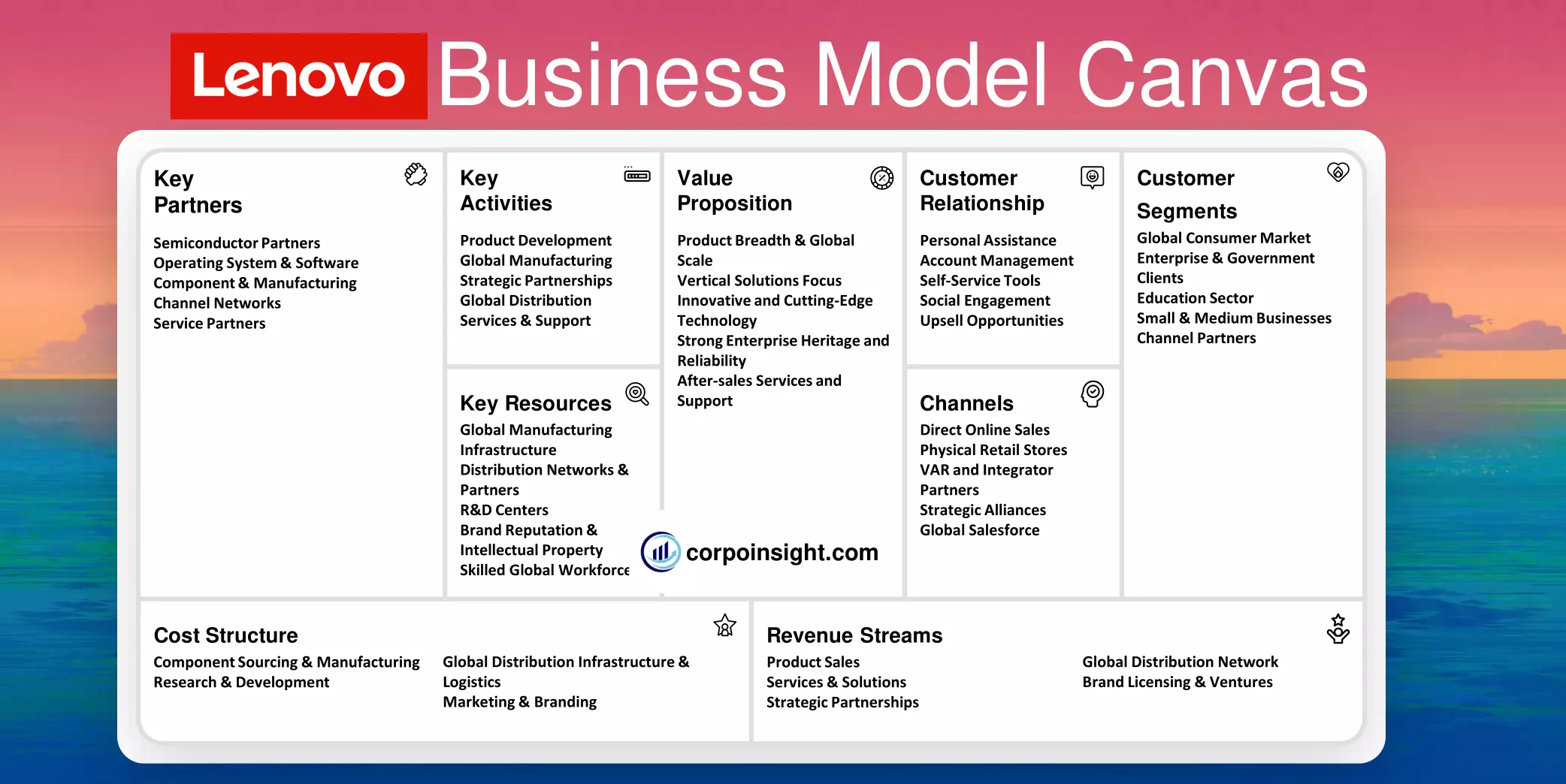 Lenovo Business Model Canvas