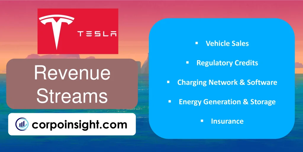 Revenue Streams of Tesla