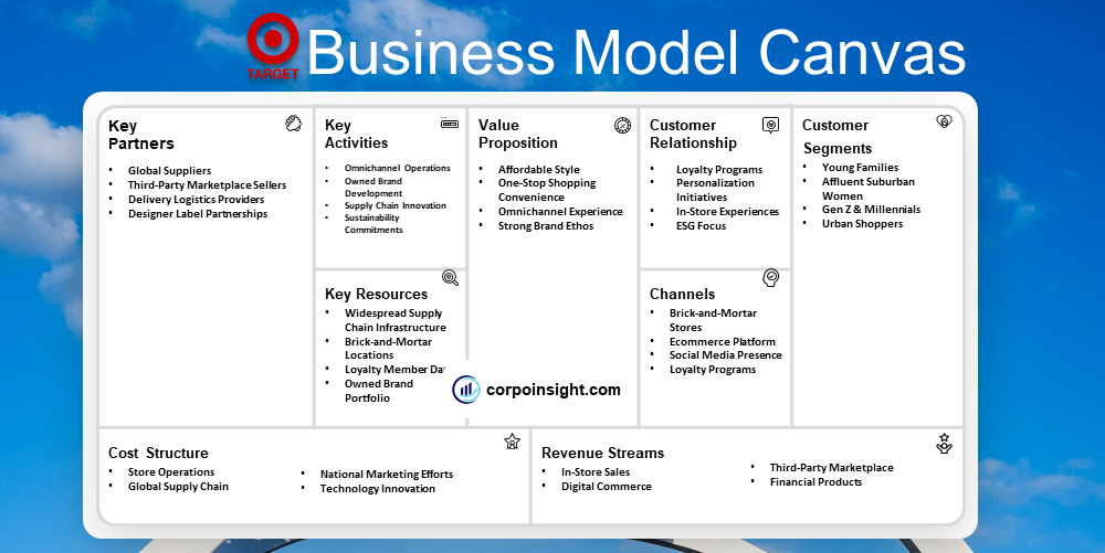 Target Business Model Canvas