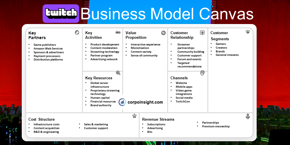 Twitch Business Model Canvas