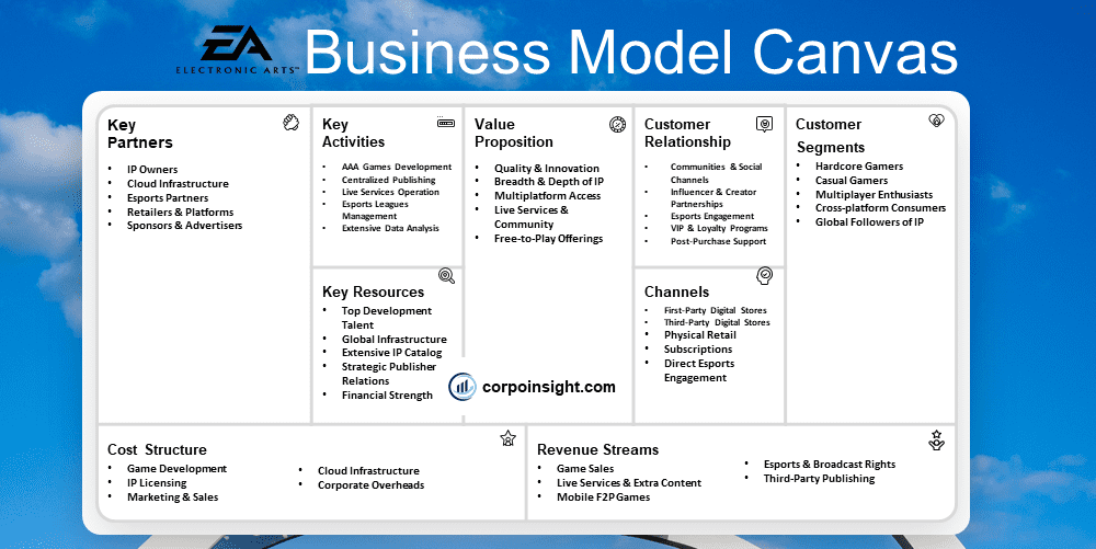 Electronic Arts Business Model Canvas