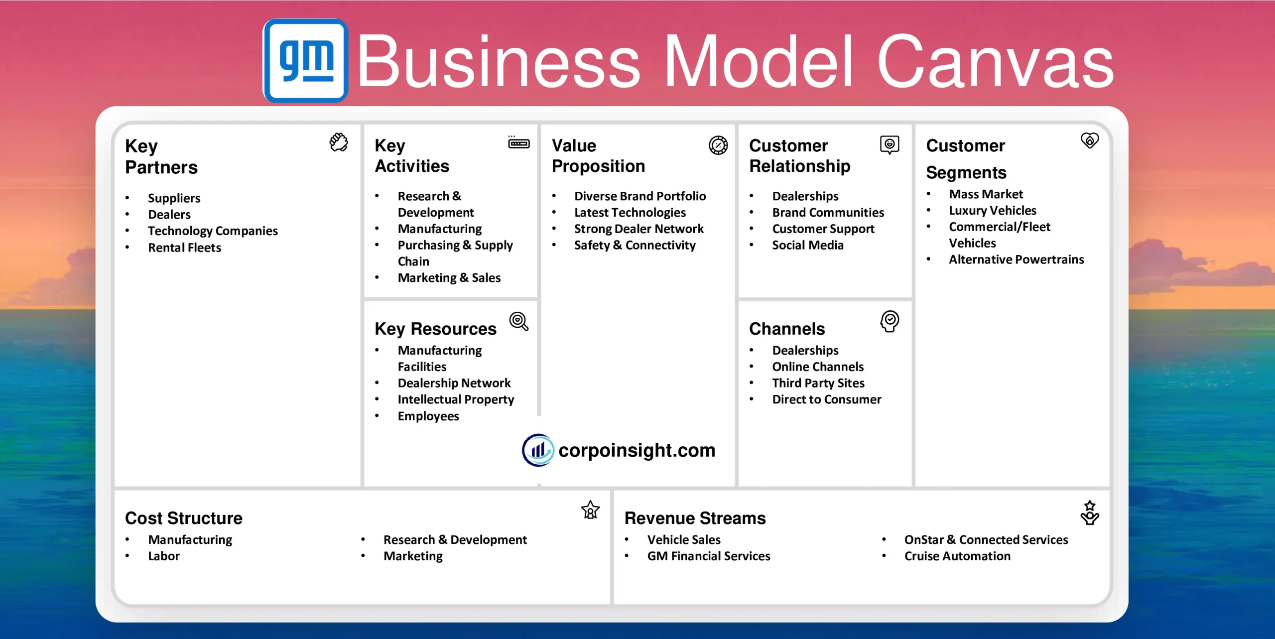 General Motors Business Model Canvas