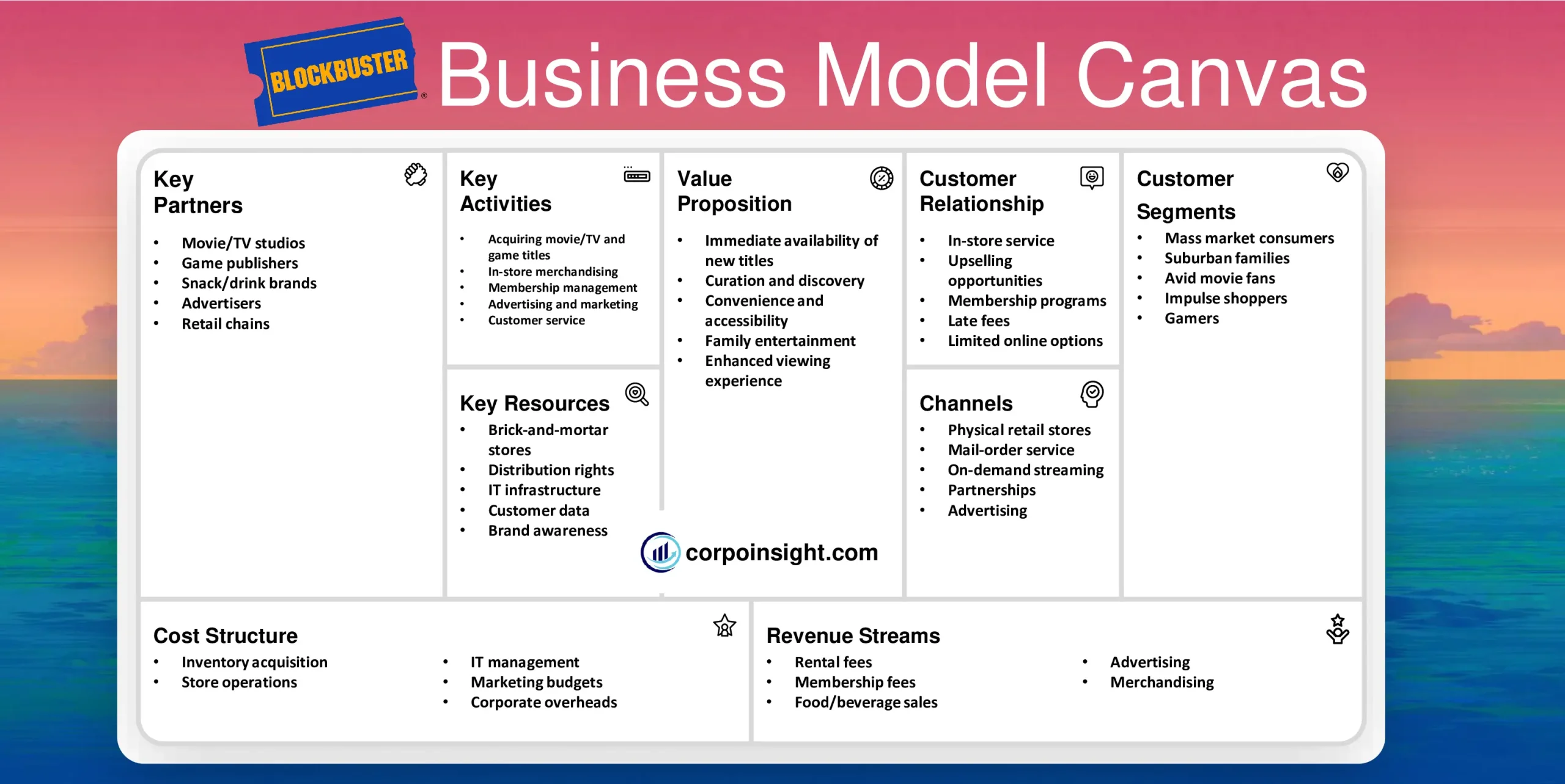 Blockbuster Business Model Canvas
