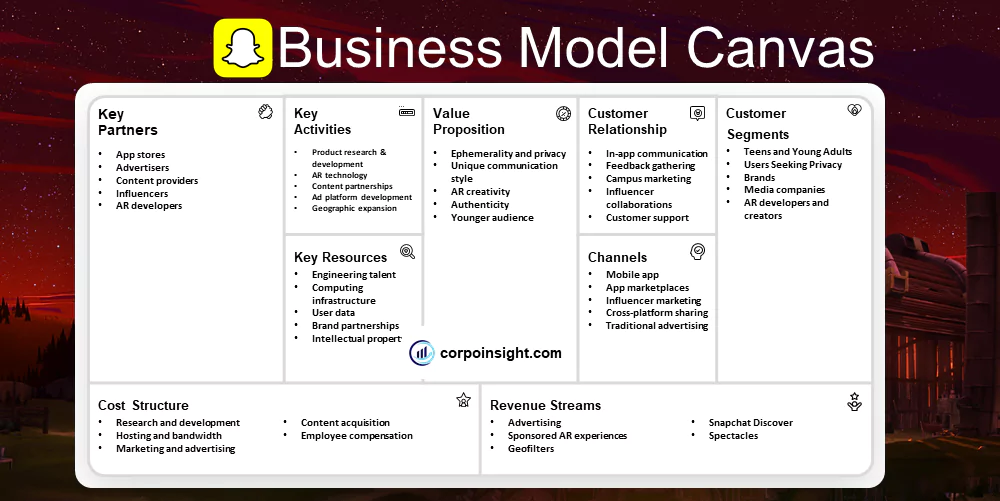 Snapchat Business Model Canvas