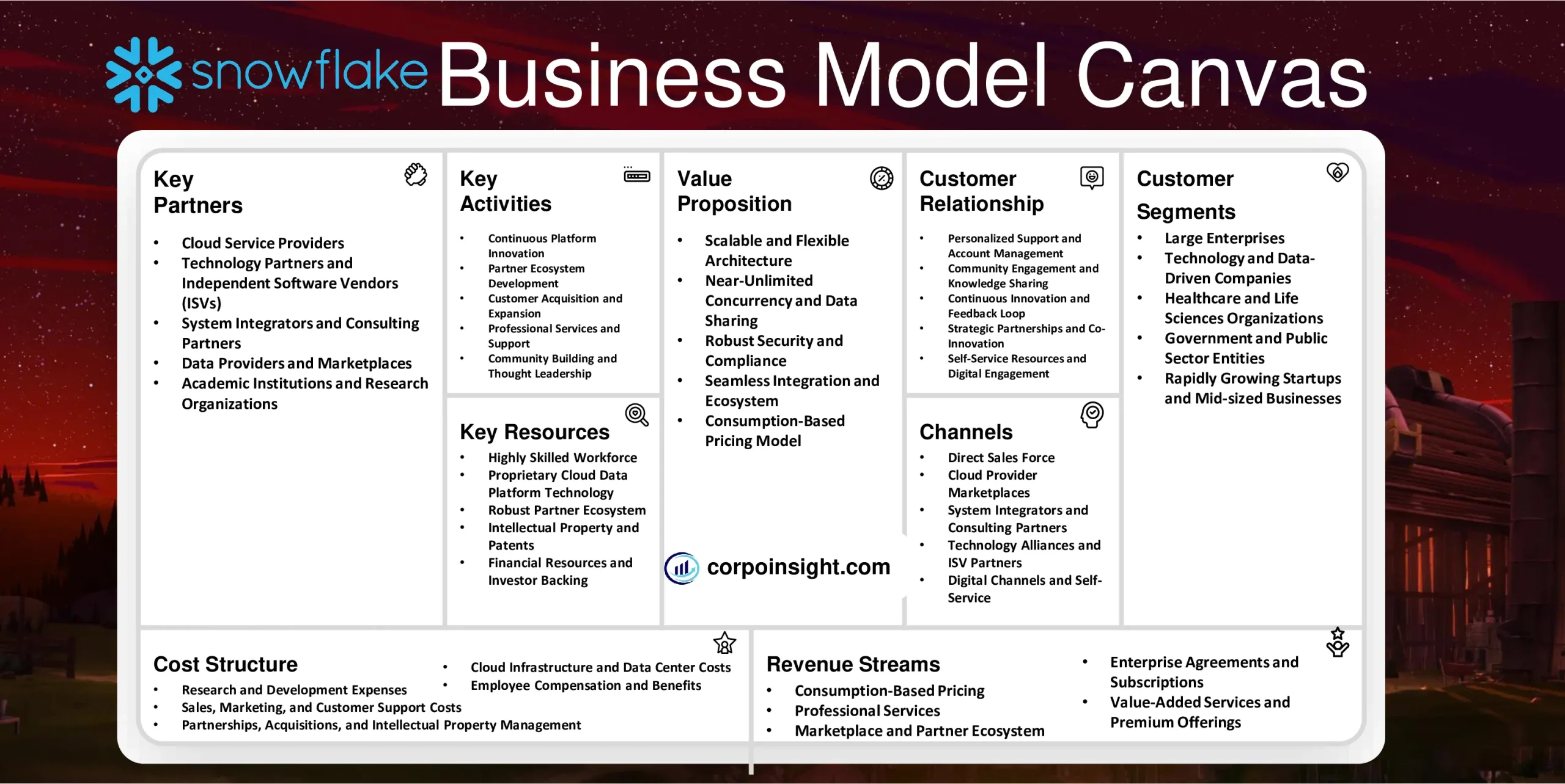 Snowflake Business Model Canvas
