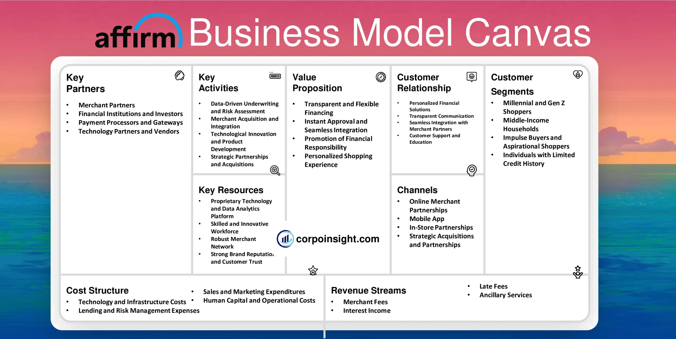 Affirm Business Model Canvas