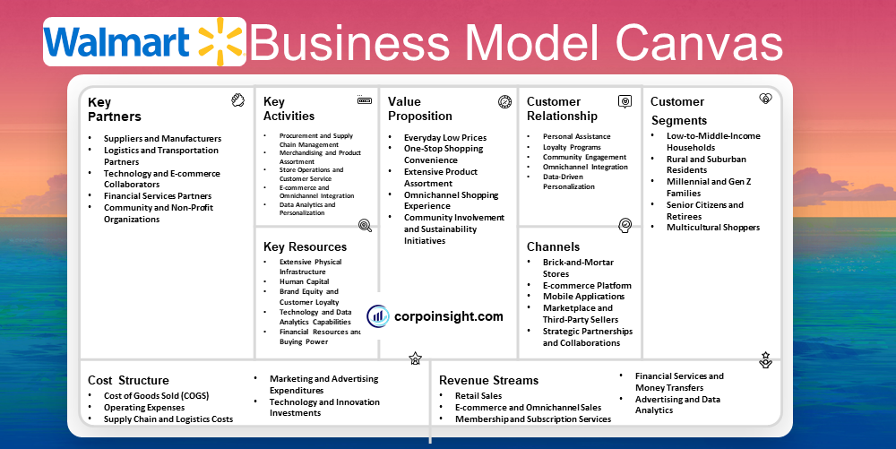 Walmart Business Model Canvas