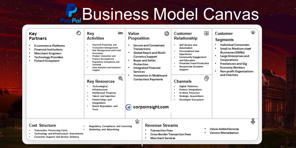 Paypal Business Model Canvas