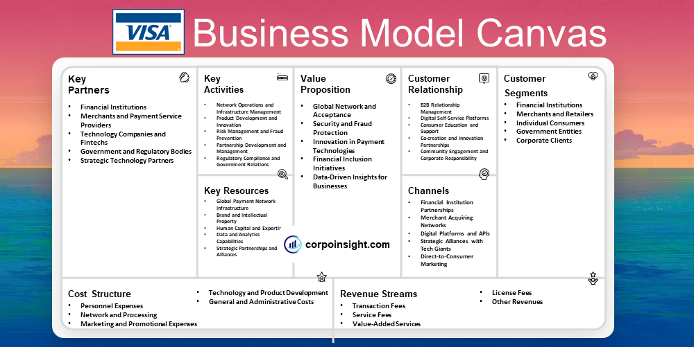 Visa Business Model Canvas