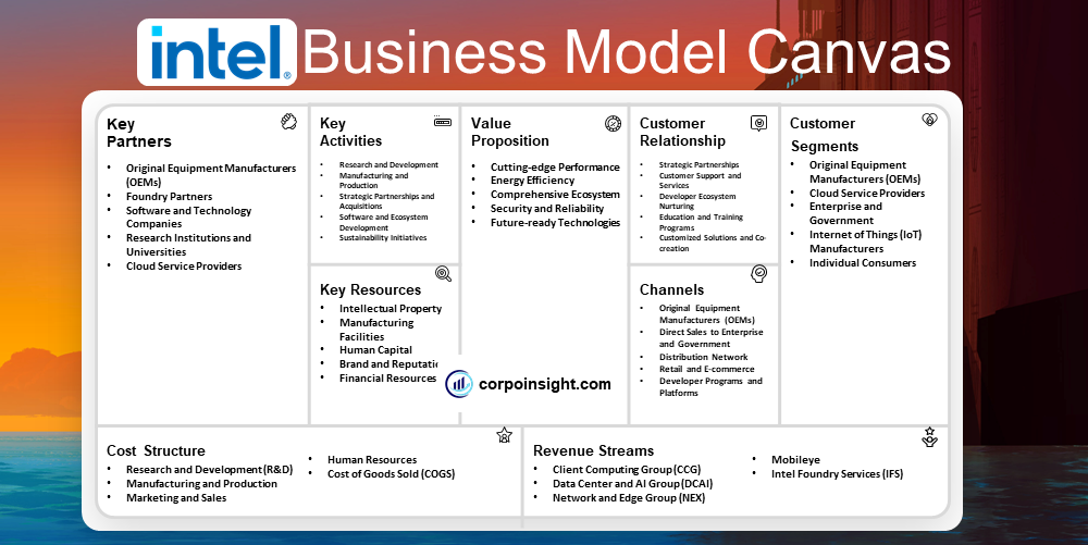 Intel Business Model Canvas