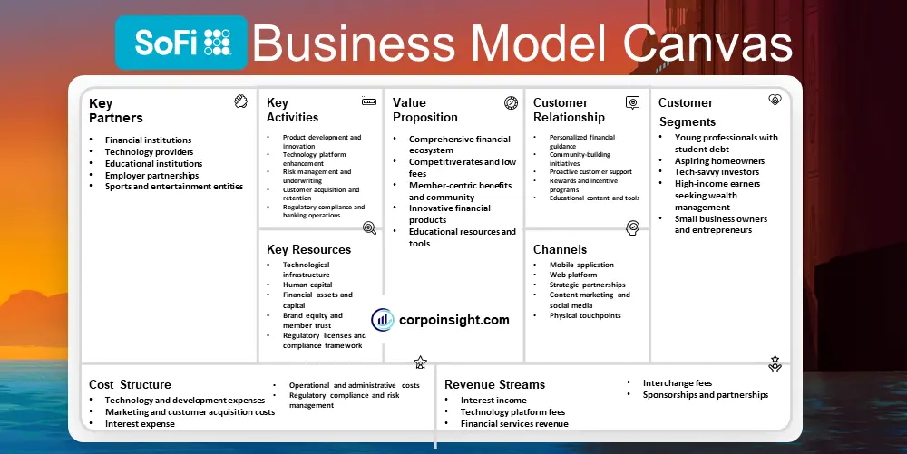 SoFi Business Model Canvas