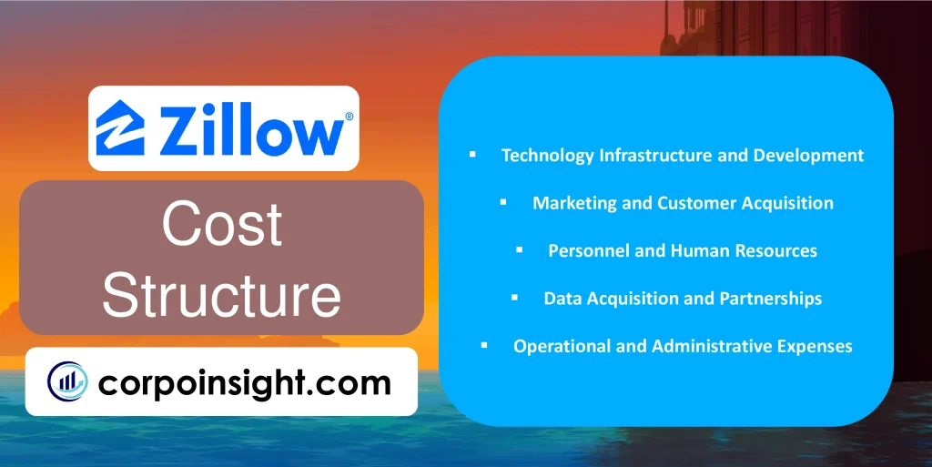 Cost Structure of Zillow