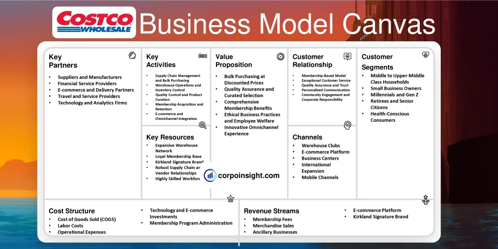 Costco Business Model Canvas