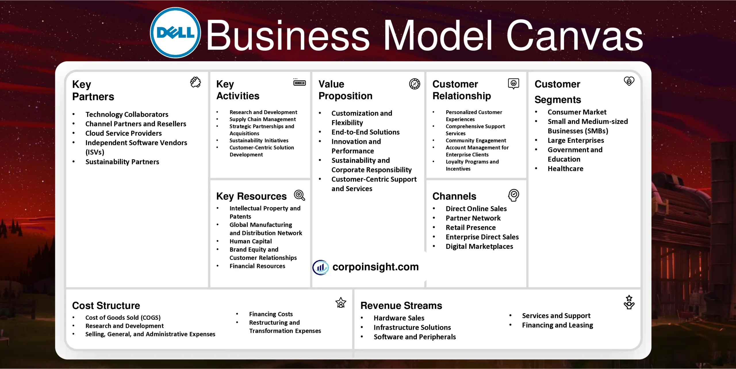 Dell Business Model Canvas