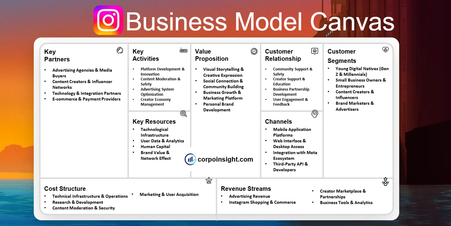 Instagram Business Model Canvas