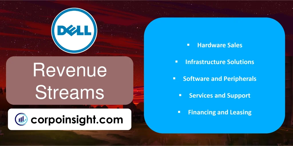 Revenue Streams of Dell