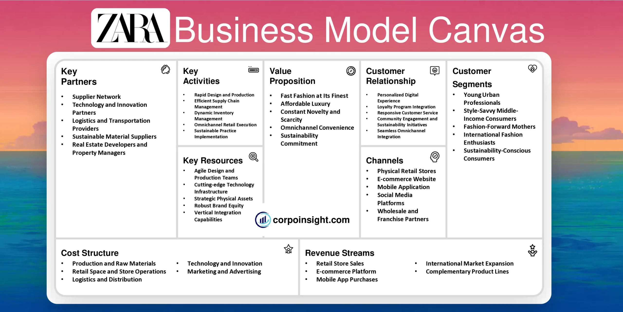 Zara Business Model Canvas